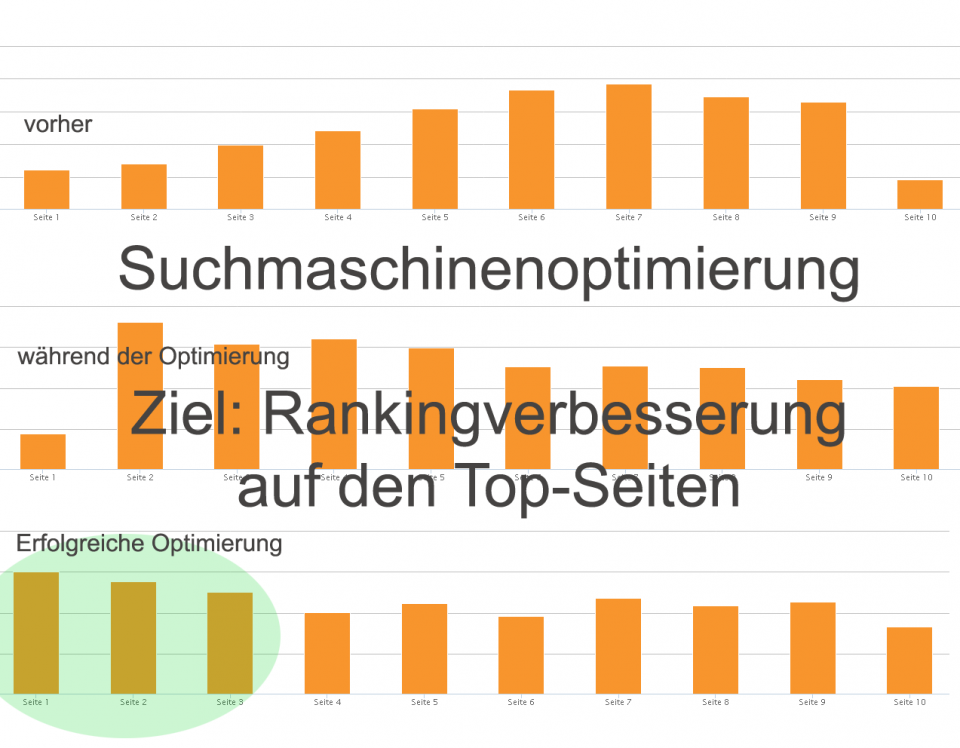Suchmaschinen Ranking Chart